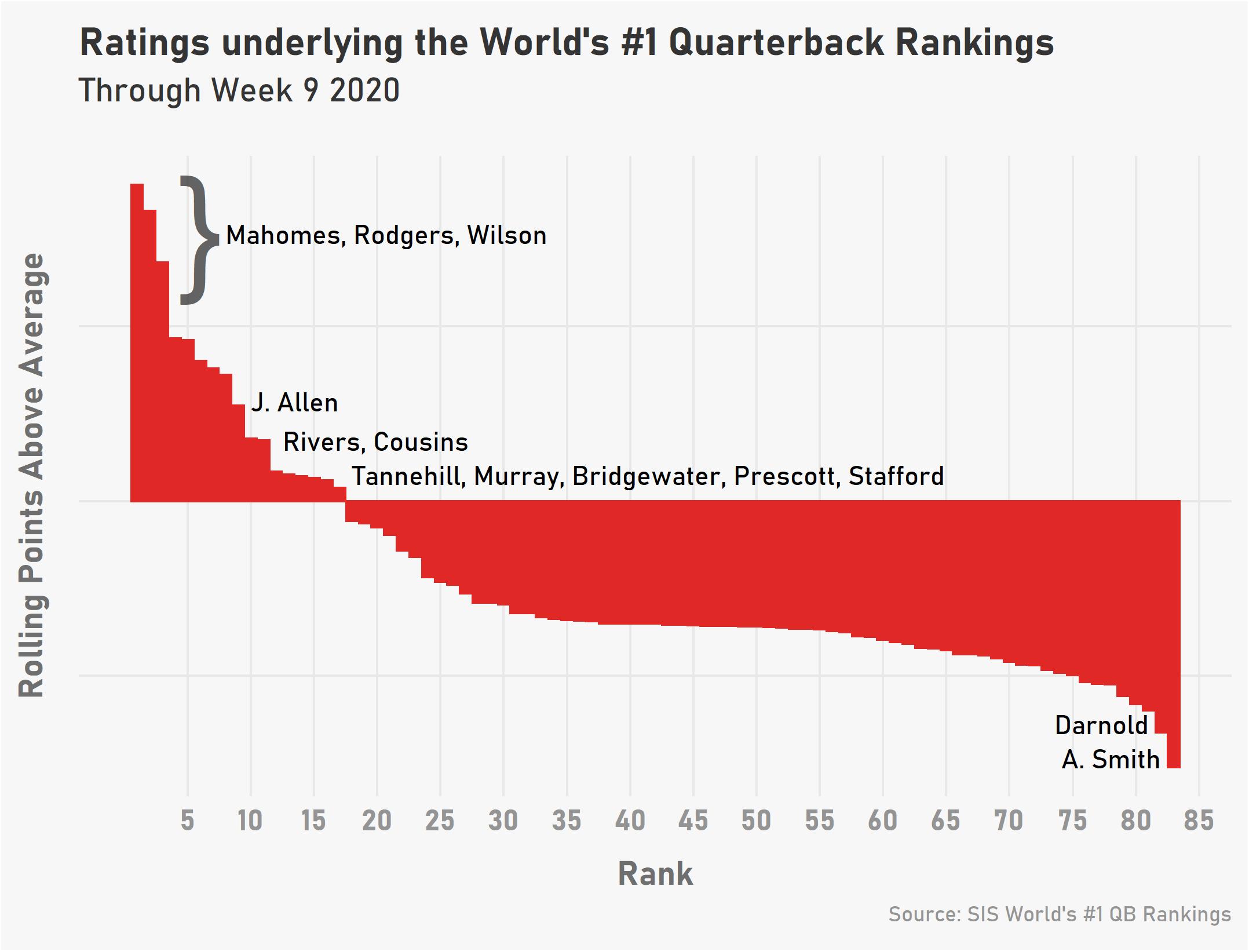 Updated World's No. 1 QB Rankings (Through Week 9) - Sports Info Solutions