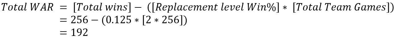 Total WAR is the difference between the total wins available in the season minus the total wins if every team were replacement level.