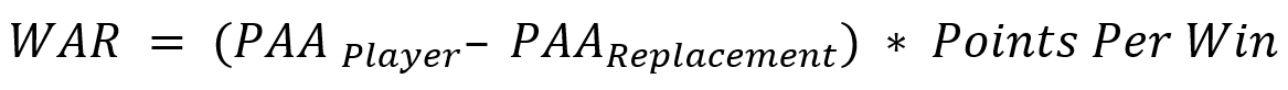 WAR starts with the difference between a player's Points Above Average and the value that a replacement-level player would have accumulated, then multiplies it by a Points-to-Wins conversion factor.