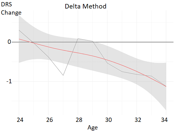 Runs Saved by age part 2