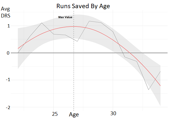 Runs Saved by Age