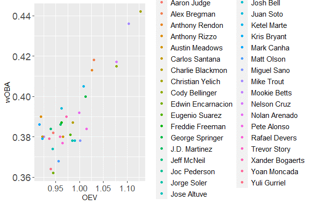 Top 30 OEV wOBA