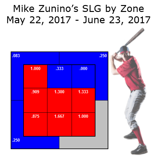 Zunino SLG After Demotion