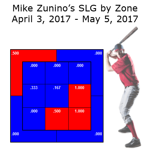 Zunino SLG Before Demotion