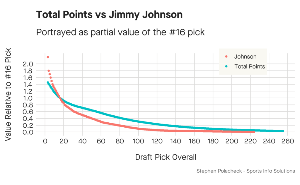 Comparing the Total Points based draft value curve to the Jimmy Johnson one. The Johnson model stays flatter longer in the range of later picks, then increases very sharply and shows higher value for picks in the top 15.