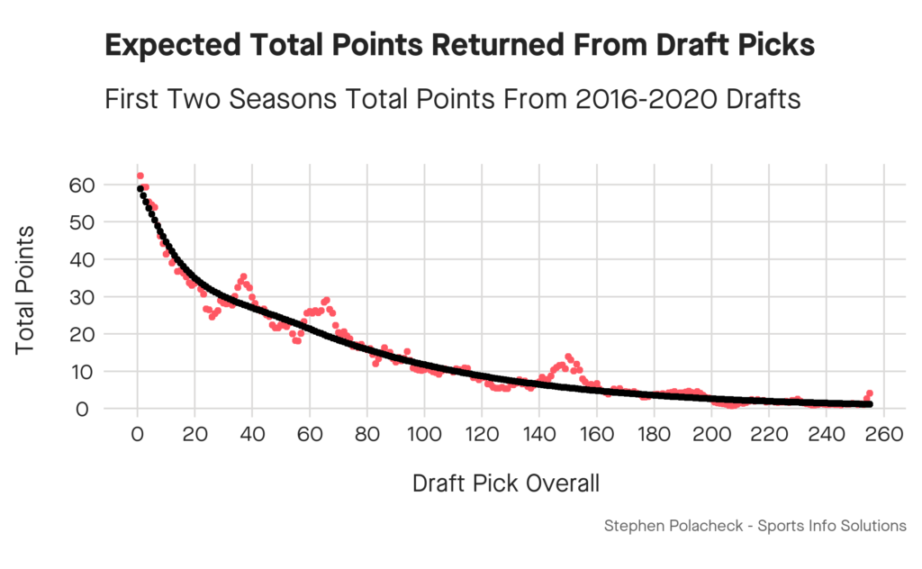 Expected Total Points returned from draft picks (based on 2016-20 drafts), shown point-by-point with a smoothing curve overlaying. The curve is approximately exponential with a sharp increase in value starting around pick 20.