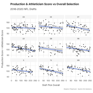 2022 NFL Draft: Measuring positional draft success for every NFL team, NFL  Draft