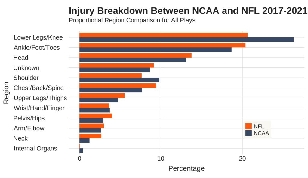 NFL vs NCAA injury rates by body region. Lower leg / knee injuries are much more common in NCAA.