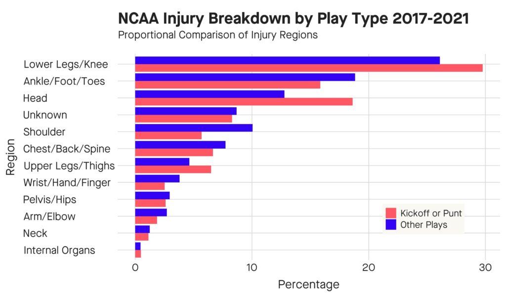 NCAA Injury Breakdown by Injury Region and Play Type for 2017-21. Lower extremity injuries are most common overall, with head and knee injuries being more common on kickoffs/punts.