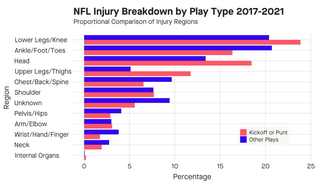 NFL Injury Breakdown by Injury Region and Play Type for 2017-21. Lower extremity injuries are most common overall, with head and knee injuries being more common on kickoffs/punts.