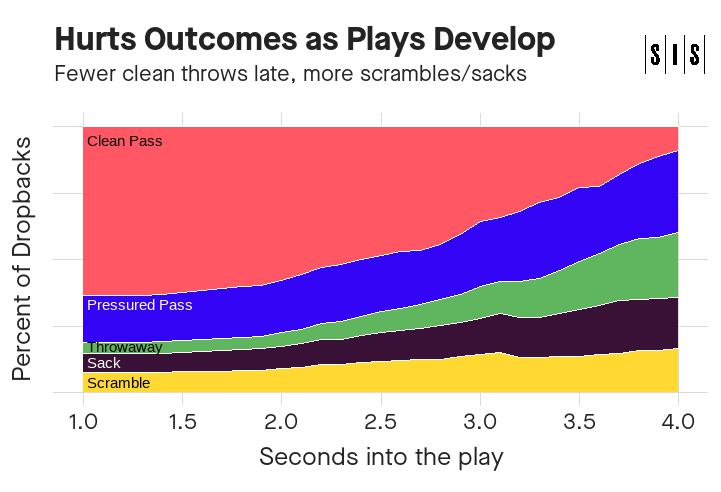 Stacked area chart showing Jalen Hurts' rates of five different outcomes (Clean Pass, Pressured Pass, Throwaway, Sack, Scramble) as the play progresses from 1 to 4 seconds. After 3.5 seconds he's roughly equally likely to produce any of the five outcomes.