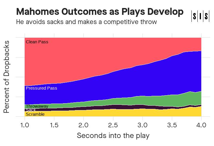 Stacked area chart showing Patrick Mahomes' rates of five different outcomes (Clean Pass, Pressured Pass, Throwaway, Sack, Scramble) as the play progresses from 1 to 4 seconds. At all time points he is likely to make a competitive throw, and he is rarely sacked.