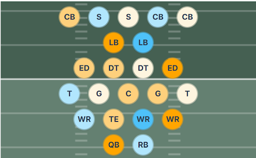 Bills Sonar depth chart visualization. They have poor starters at LB and WR3, two strong starters on each side of the ball, and a bunch of players in the middle.