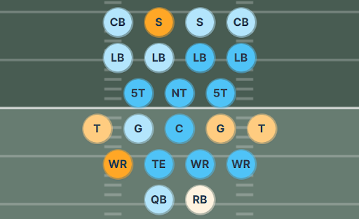 Cardinals Sonar depth chart visualization. They have poor starters at several positions on each side of the ball, with strong starters at S and WR (both of whom have requested trades).