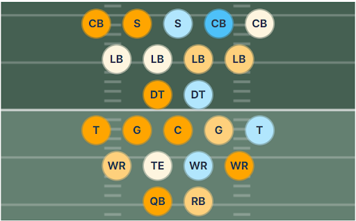 Chargers Sonar depth chart visual. Their worst position is slot cornerback, they have below average players at S, DT, RT, and WR3, as well. 