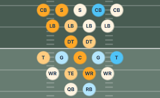Jaguars Sonar depth chart visualization. They have poor starters at slot cornerback and right tackle, several average players on the offense and defense, and a handful of strong starters across both sides of the ball.