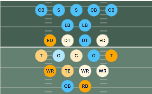 Raiders Sonar depth chart visualization. They have very bad starters at all but three defensive positions, as well as below average players at both guard positions and quarterback.