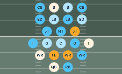 Rams Sonar depth chart visualization. They have below-average players at nearly all defensive positions and just three solidly above average players.