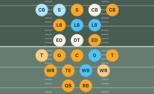 Sonar depth chart visualization for the Eagles. They have low-quality starters at two linebacker positions, right guard, and third wide receiver, a couple of below-average positions, and mostly good players otherwise.