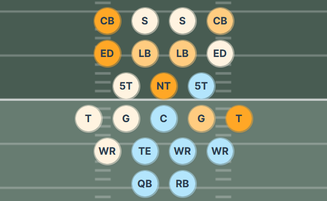 Panthers Sonar depth chart visualization. They have average-to-better players at all but one defensive position, but below-average players at most offensive positions (with no poor starters, however).