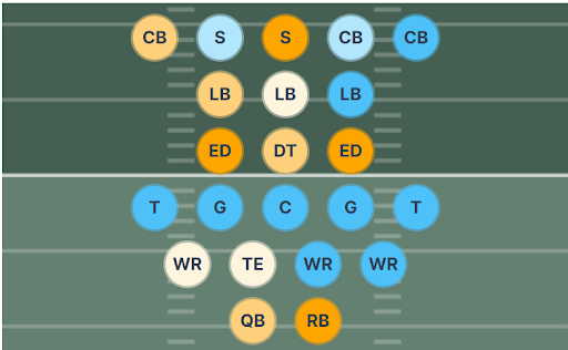 Titans Sonar depth chart visualization. They have poor players all along the offensive line, at two of three wide receiver slots, at LB and at CB, with several players just above or below average.
