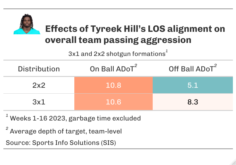 Table showing the effect of Tyreek Hill's alignment (on or off the ball) on the Dolphins' average throw depth. The team's average throw depth is higher when he's on the ball, but the drop-off is much more when Hill is off the ball in 2x2 formations.