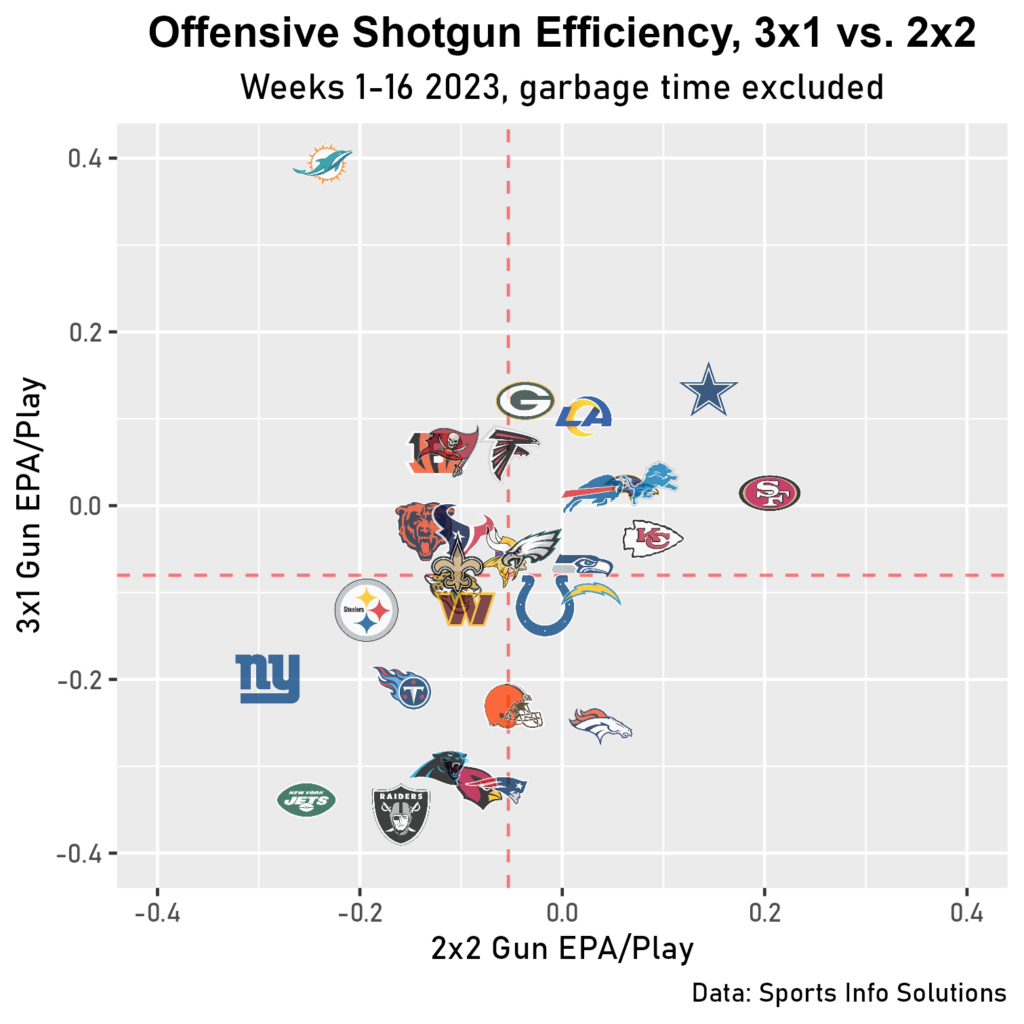 Scatterplot of offensive shotgun efficiency by team in the NFL in 2023, with 2x2 and 3x1 formations on each axis. The Dolphins are the only team off-trend.