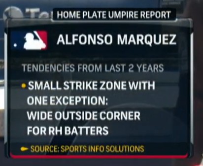 Alfonso Marquez tendencies - a small strike zone with one exception, wide outside corner for RH Batters