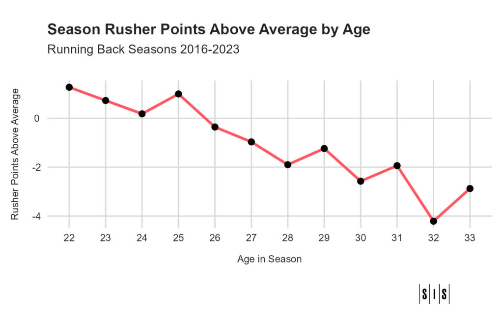A graph showing the decline in performance of running backs as they age
