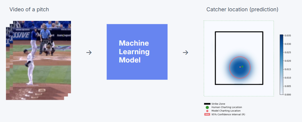 Simple diagram of the process of creating catcher glove charting from computer vision. Three parts: video, machine learning model, predicted output with confidence range.