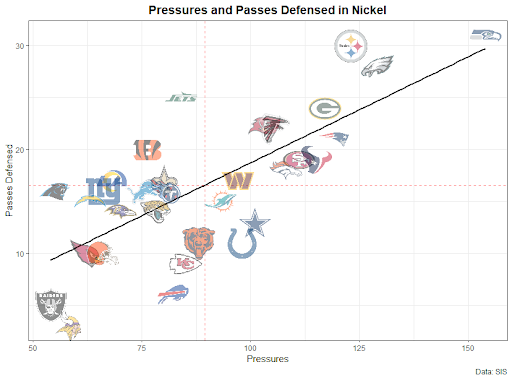 A graph showing where teams stand in pressures and passes defensed in nickel. The primary point of the chart is to show that the Seahawks have the most in both statistical categories