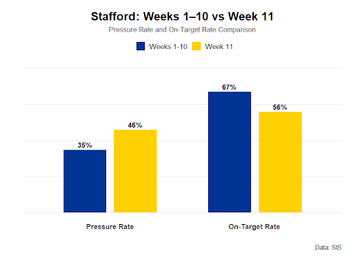A graph showing the jump in pressure rate and the drop in on-target rate for Matthew Stafford Pressure Rate vs Stafford Through Week 10 35% Week 11 46% On-Target Rate Week 1- 10 67% Week 11 58%