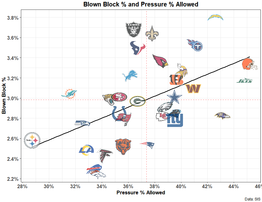 Scatterplot of blown block rate and pressure rate allowed, with a slight trend between them. The Seahawks and Rams are in the bottom-left (good) end.