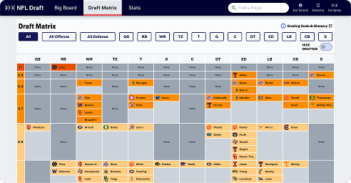 A visual of the SIS horizontal draft board, or Draft Matrix. It shows all positions arrayed horizontally, with a list of players arrayed vertically with the best players at the top.