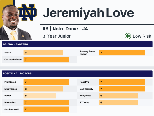 An example of trait grades for RB Jeremiyah Love. For the Critical Factors, he has great Contact Balance and Passing Game Impact. For the Positional Factors, he has great Play Speed, Playmaking, Catching, Pass Protection, and Ball Security, and just sufficient Power.