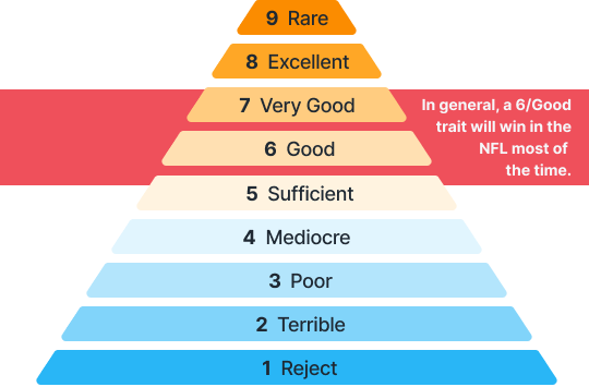 A pyramid showing the progression of SIS scouting grades, from 1 (Reject) to 9 (Rare). The 6 (Good) grade is highlighted showing that this is the threshold of NFL caliber performance.