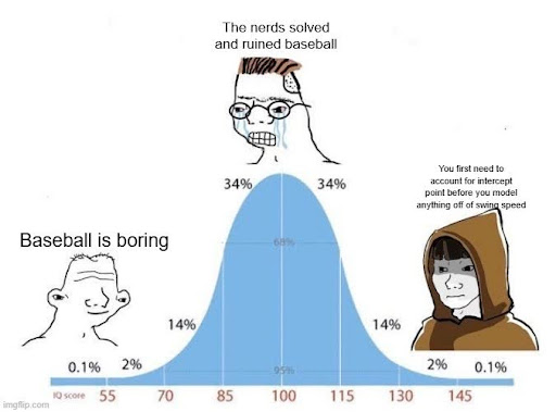 A graph of a normal distribution from 53 to 145. One person is saying "baseball is boring." Another is saying "The nerds solved and ruined baseball" and the 3rd, wearing a brown hood says "You first need to account for intercept point before you model anything off swing speed."
