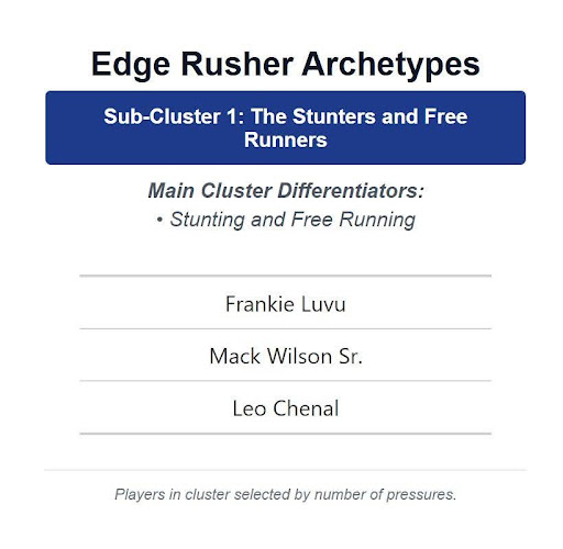 Edge Rusher Archetypes Sub-Cluster 1: Stunters and Free Runners Main Cluster Differentiator - Stunting and Free Running Frankie Luvu, Mack Wilson Sr., Leo Chenal