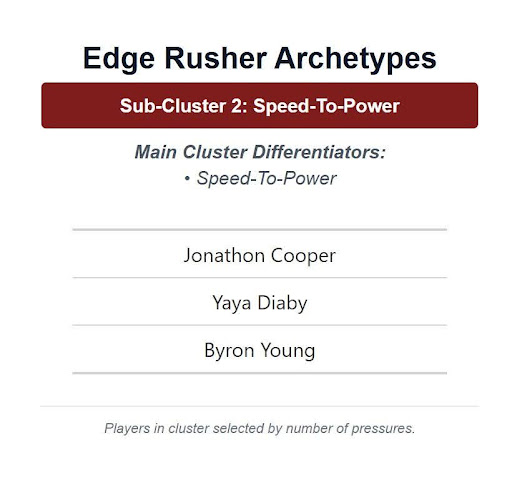 Edge Rusher Archetypes Sub Cluster 2 - Speed to Power Jonathan Cooper, Yaya Diaby, Byron Young Players in cluster selected by number of pressures.