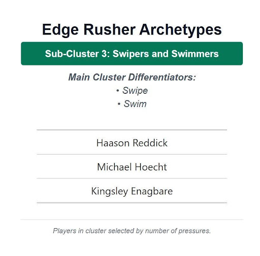 Edge Rusher Archetypes Sub-Cluster 3: Swipers and Swimmers Main Cluster Differentiators - Swipe - Swim Haason Reddick Michael Hoecht Kingsley Enagbare
