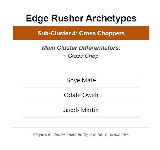 Edge Rusher Archetypes Sub-Cluster 4: Cross Choppers Main cluster differentiator: Cross Chop Boye Mafe Odafe Oweh Jacob Martin Players in cluster selected by number of pressures
