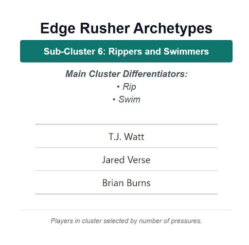 Edge Rusher Archetypes Sub-Cluster 6: Rippers and Swimmers Main Cluster Differentiators: Rip, Swim T.J Watt, Jared Verse, Brian Burns Players in cluster selected by number of pressures