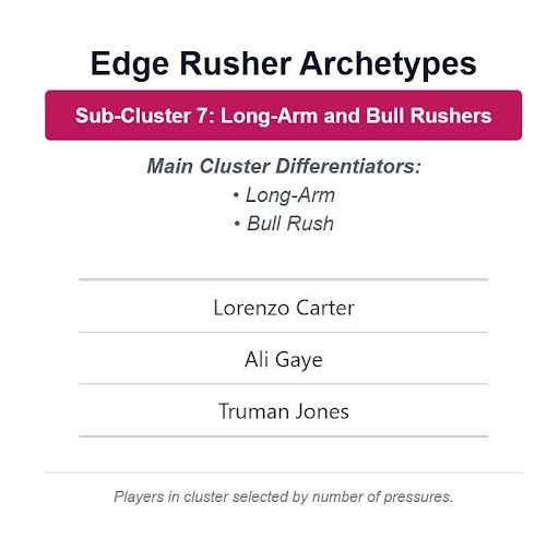 Edge Rusher Archetypes Sub-Cluster 7: Long-Arm and Bull Rushers Main Cluster Differentiators: Long arm, Bull Rush Lorenzo Carter, Ali Gaye, Truman Jones Players in cluster selected by number of pressures