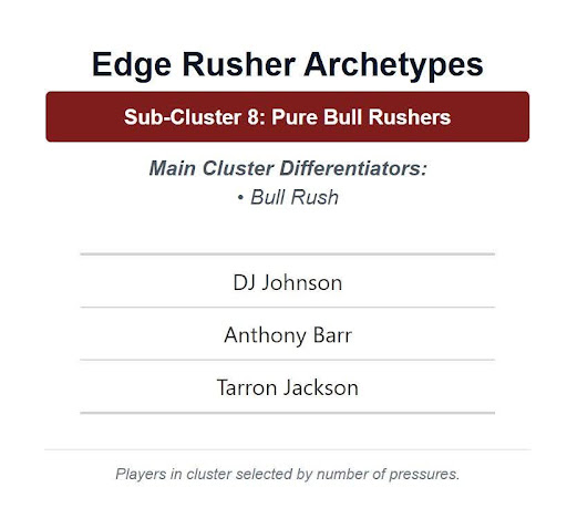 Edge Rusher Archetypes Sub-Cluster 8: Pure Bull Rushers Main Cluster Differentiators: Bull Rush DJ Johnson Anthony Barr Tarron Jackson Players in cluster selected by number of pressures