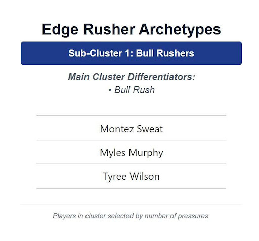 Edge Rusher Archetypes Sub-Cluster 1: Bull Rushers Main Cluster Differentiators: Bull Rush Montez Sweat, Myles Murphy, Tyree Wilson Players in cluster selected by number of pressures