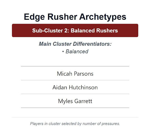 Edge Rusher Archetypes Sub-Cluster 2: Balanced Rushers Main Cluster Differentiators: Balanced Micah Parsons, Aidan Hutchinson, Myles Garrett Players in cluster selected by number of pressures