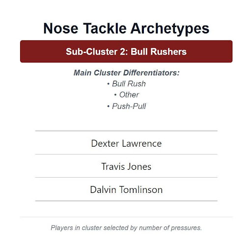Nose Tackle Archetypes Sub-Cluster 2: Bull Rushers Main Cluster Differentiators Bull Rush, Other, Push Pull Dexter Lawrence, Travis Jones, Dalvin Tomlinson Players in cluster selected by number of pressures