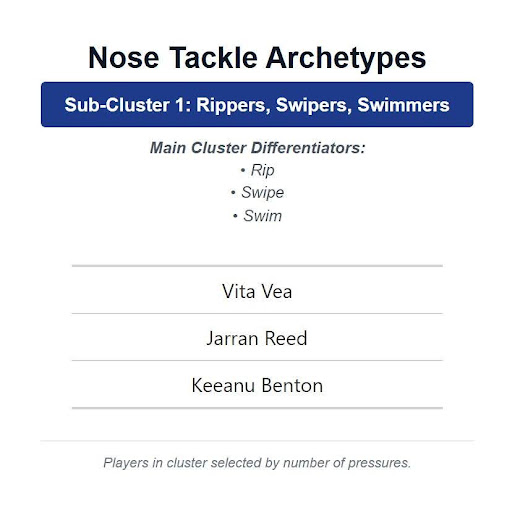 Nose Tackle Archetypes Sub-Cluster 1: Rippers, Swipers, Swimmers Main Cluster Differentiators Sub-Cluster 1: Rippers, Swipers, Swimmers Main Cluster Differentiators Rip, Swipe, Swim Vita Vea Jarran Reed Keaanu Benton
