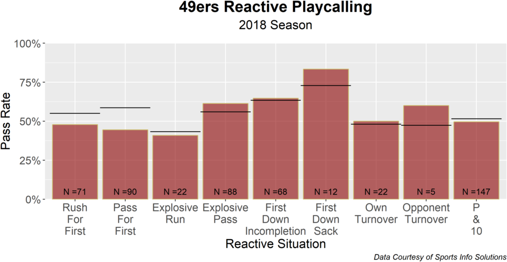 Reactive Playcalling in the NFL