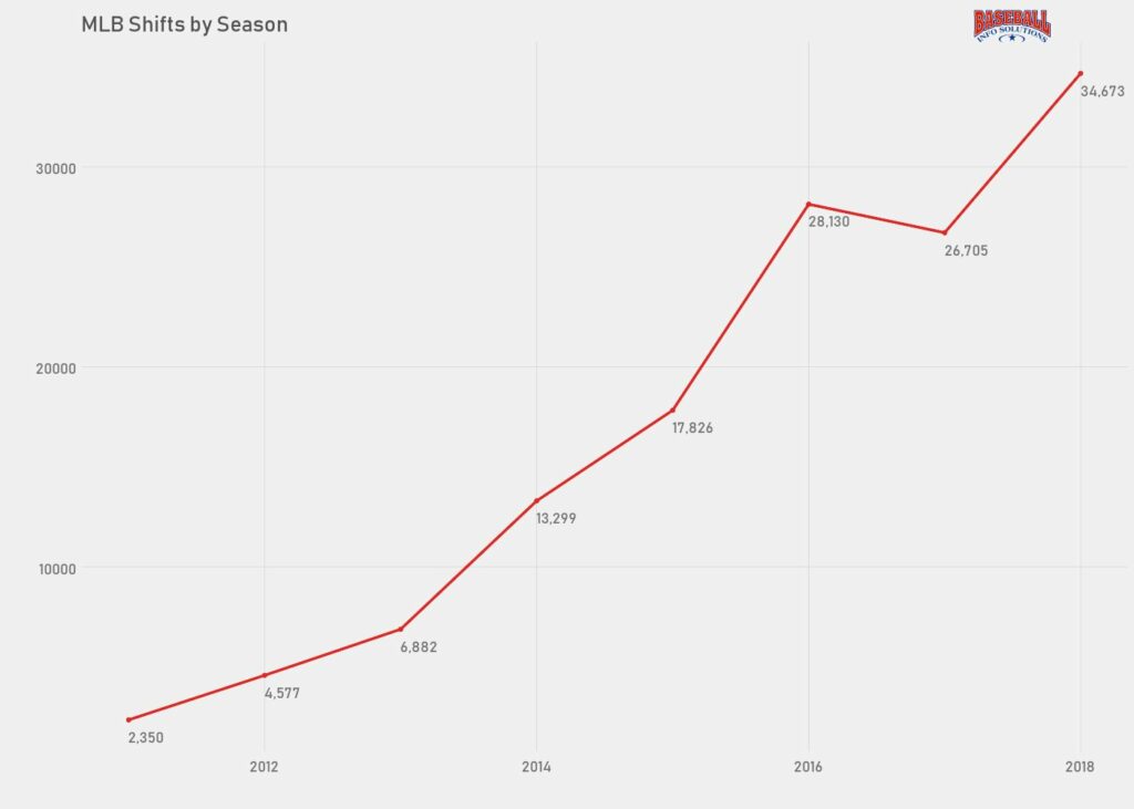 2019 Bill James Baseball Handbook: “Shift Update”